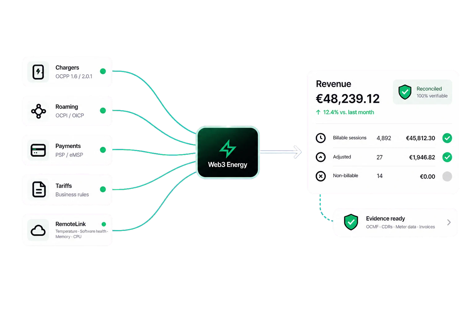 Chargers, roaming, payments, tariffs and RemoteLink connected to reconciled revenue